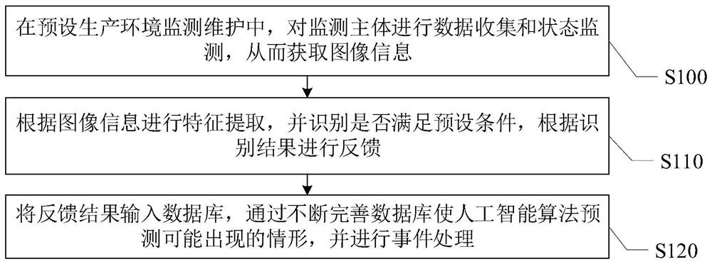 Artificial intelligence-based method and system applied to safety production