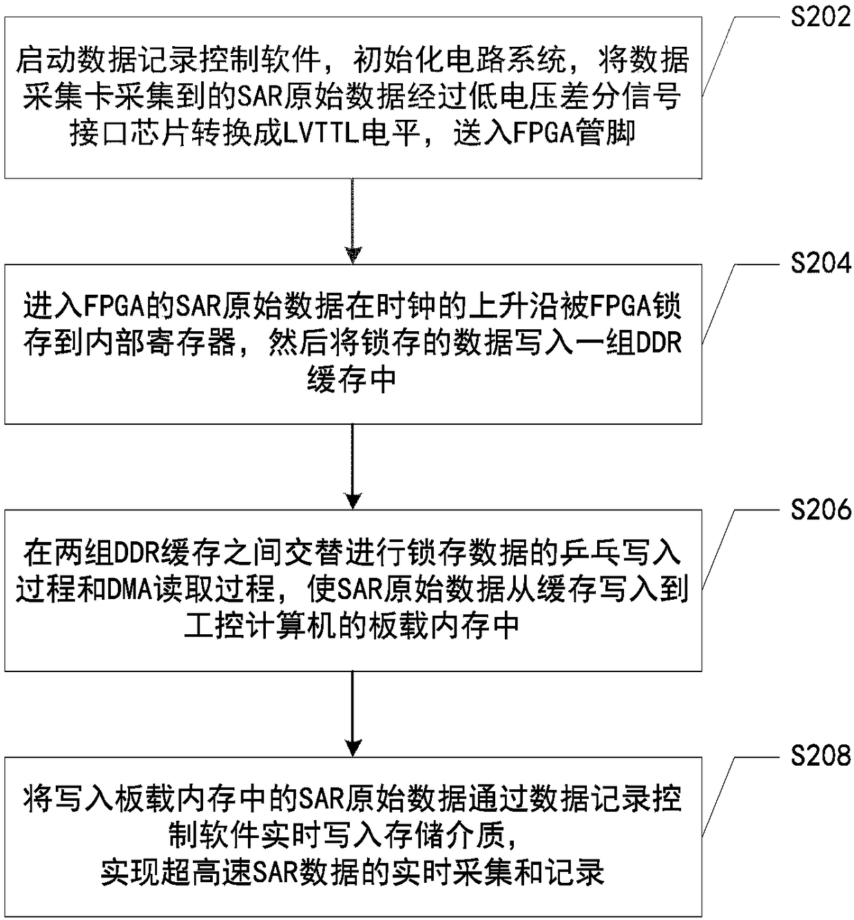 Ultra-high speed SAR (Synthetic Aperture Radar) data recorder and data recording method