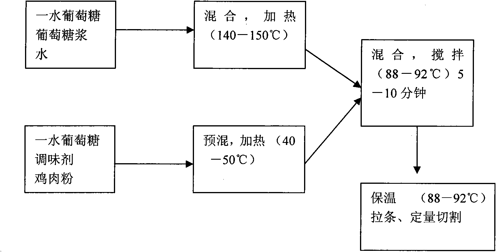 Pet food and production process thereof