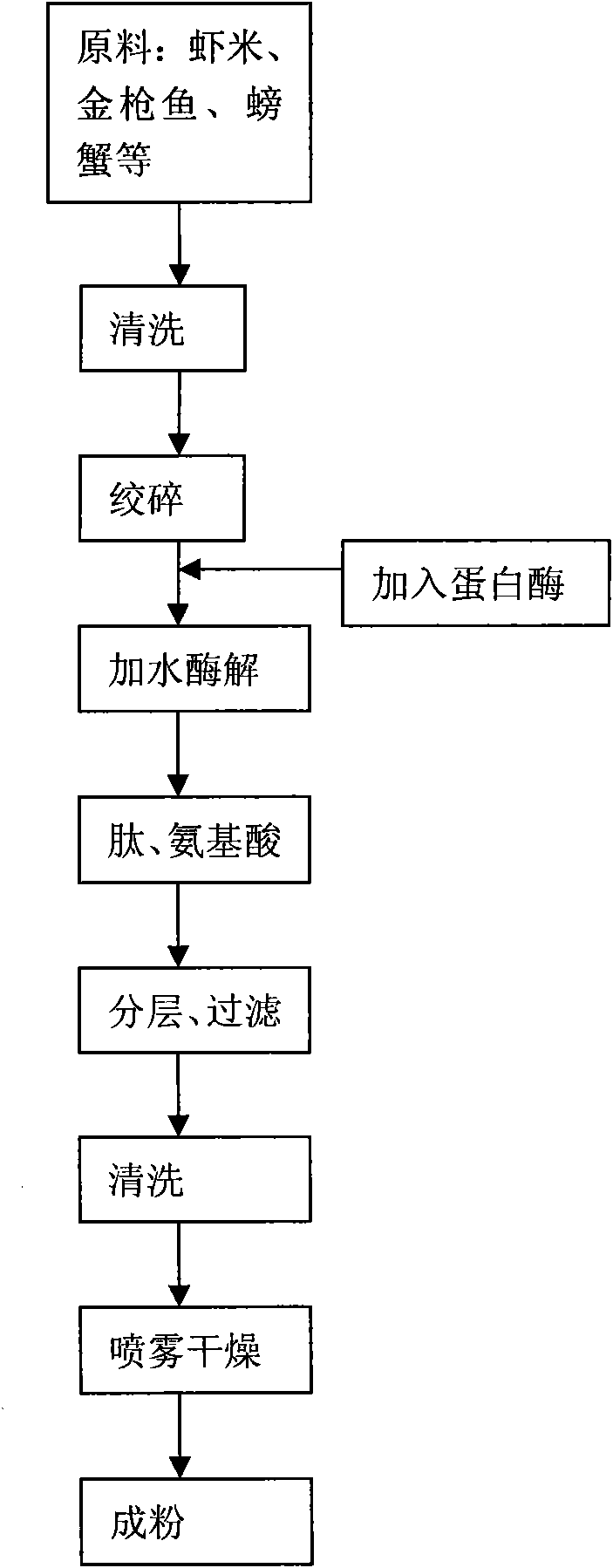 Pet food and production process thereof