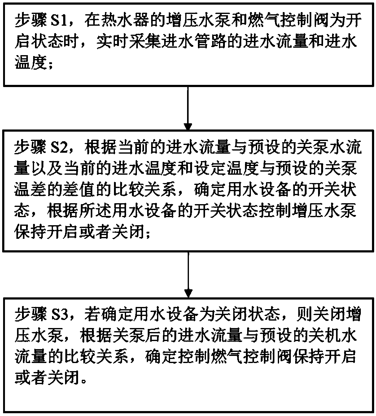 Control method of supercharging function of gas water heater