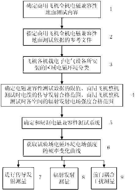 Ground test method for full-aircraft electromagnetic compatibility of commercial aircraft