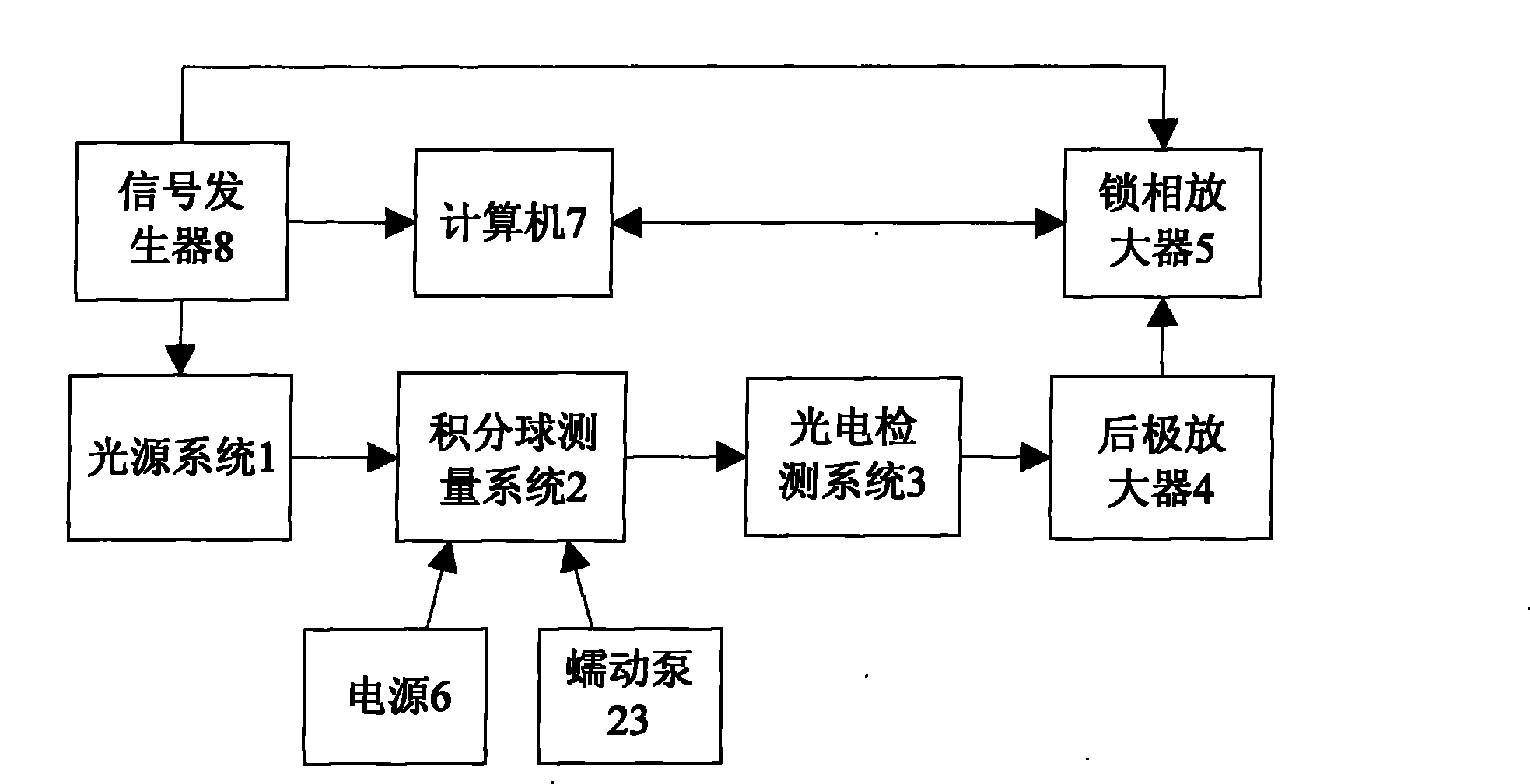 Quick multi-wavelength tissue optical parameter measuring device and trans-construction method