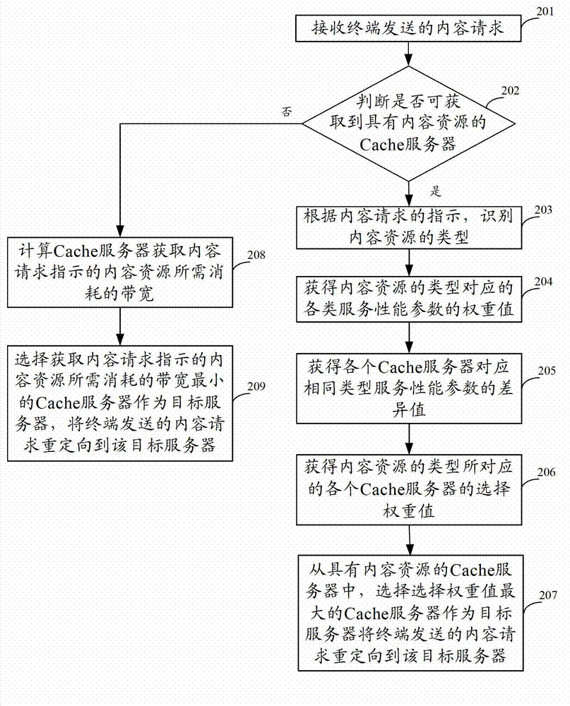 Content routing method and device