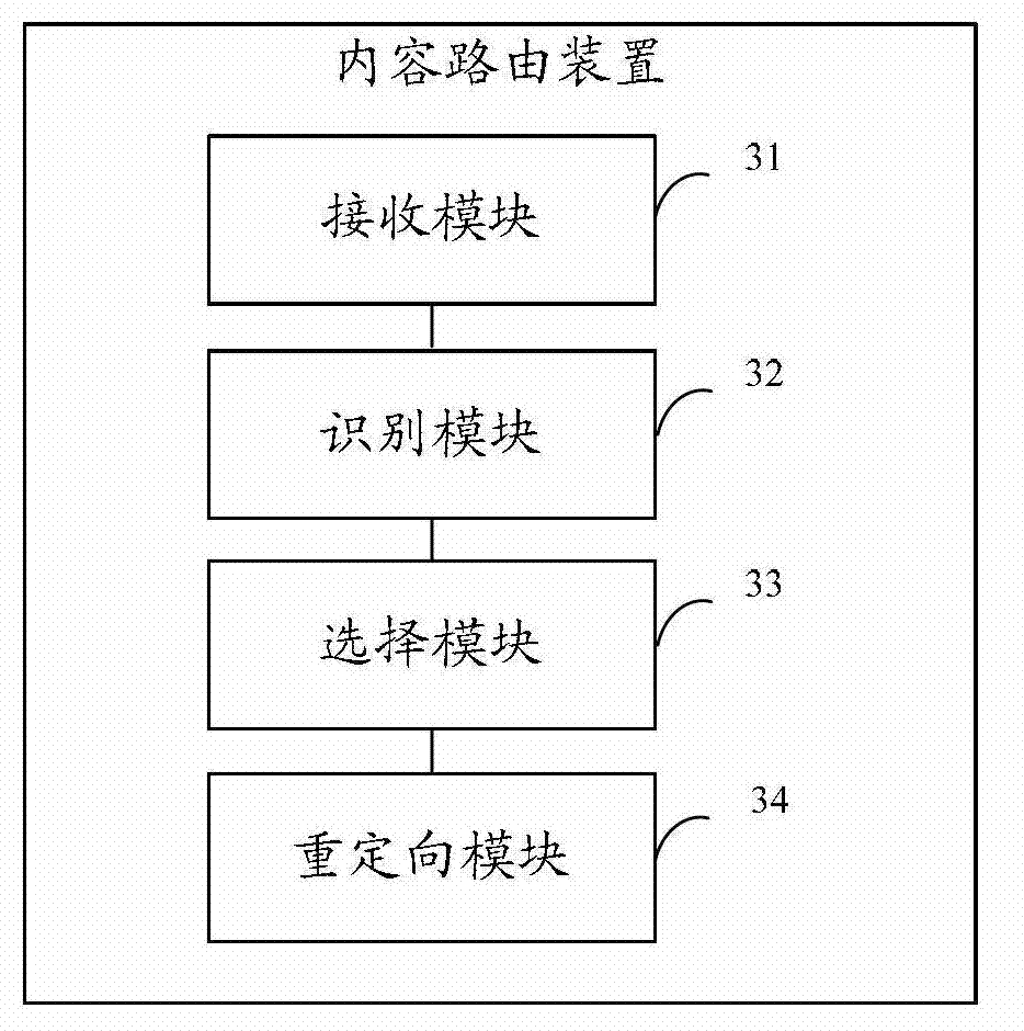 Content routing method and device