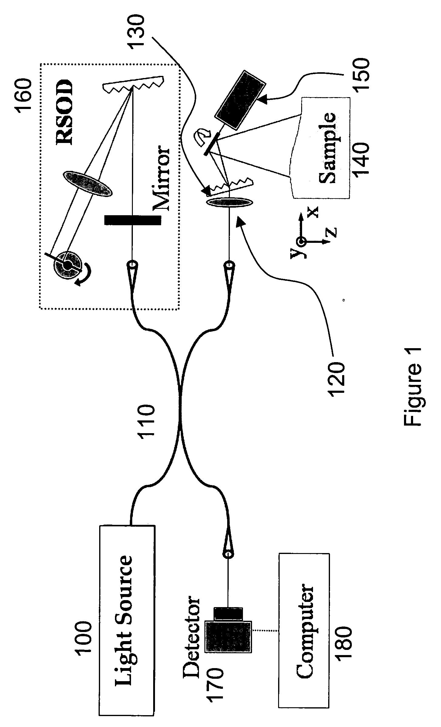 System, method and arrangement which can use spectral encoding heterodyne interferometry techniques for imaging