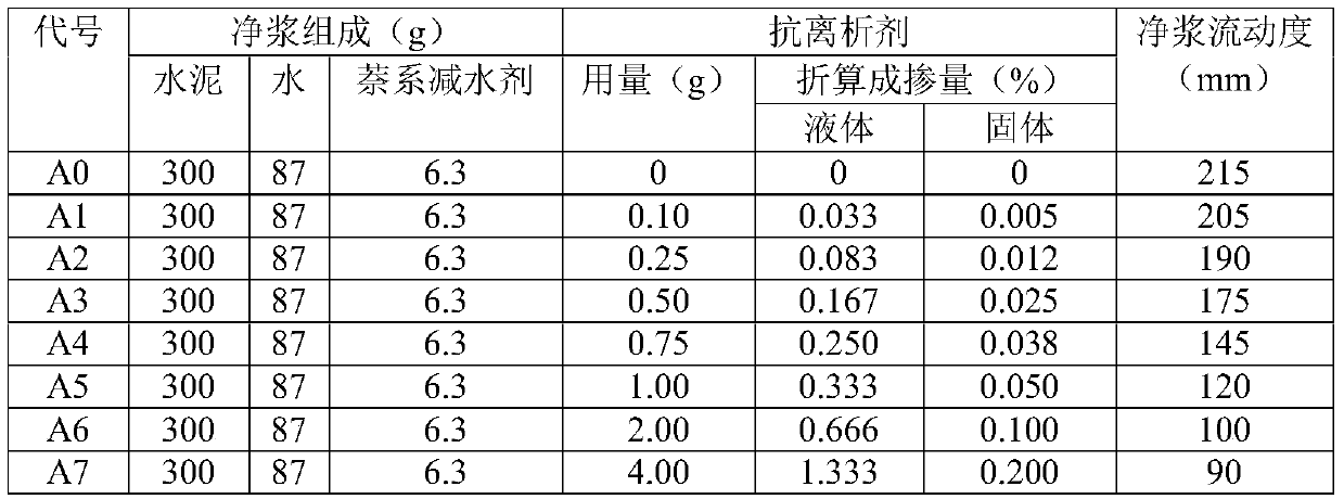 Segregation resistant agent for concrete adding naphthalene water reducer and pumping aid of naphthalene water reducer, and preparation method and application thereof