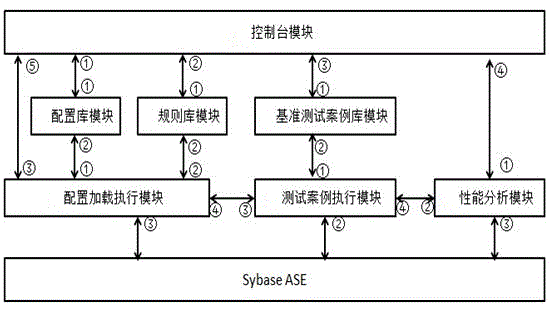 Configuration optimization system and method for Sybase ASE database