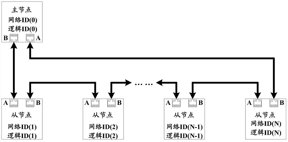 Ring communication network slave node increasing and decreasing method, device and system