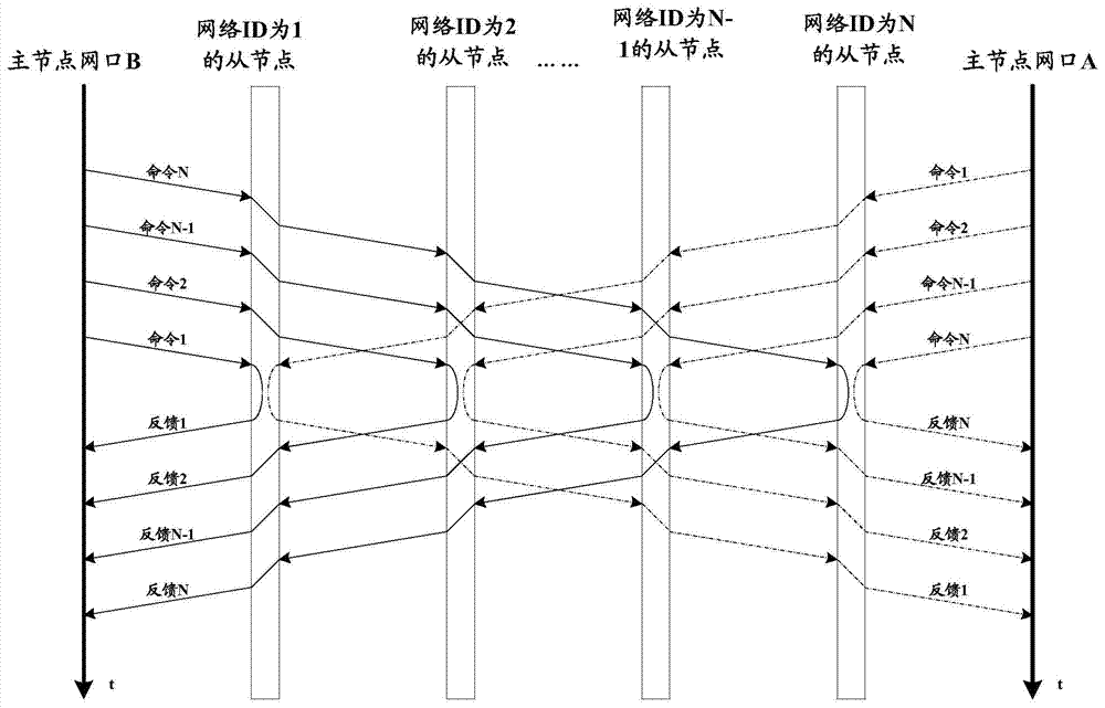 Ring communication network slave node increasing and decreasing method, device and system