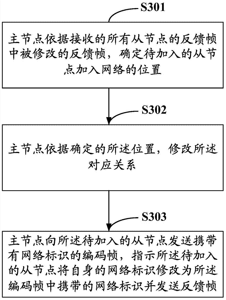 Ring communication network slave node increasing and decreasing method, device and system