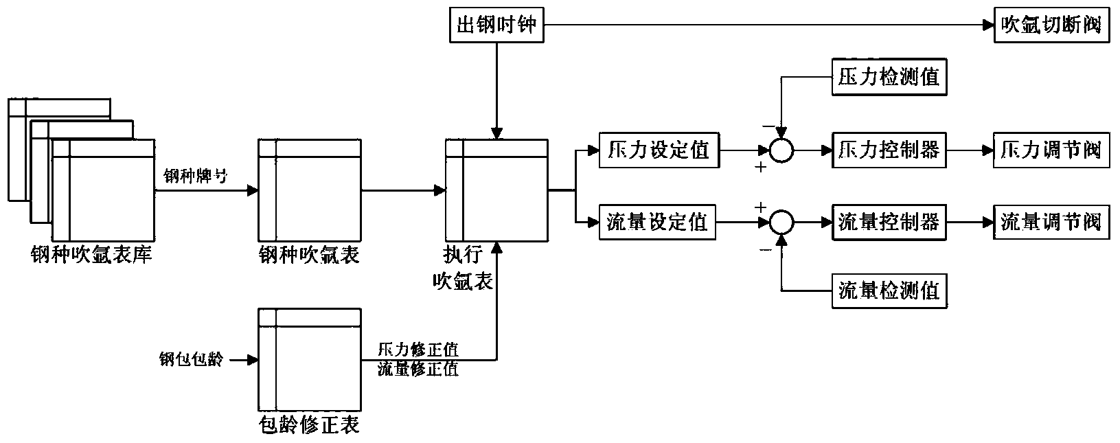 Automatic control method for ladle bottom argon blowing of converter