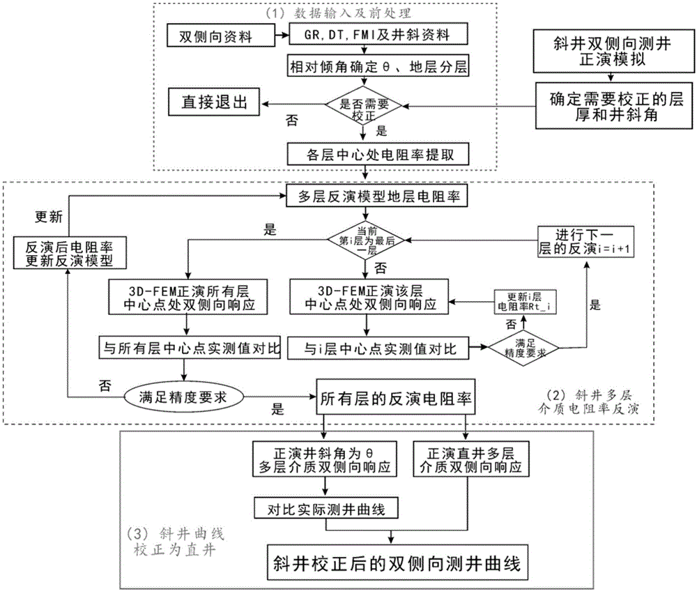 Inclined-well dual laterolog curve correction method