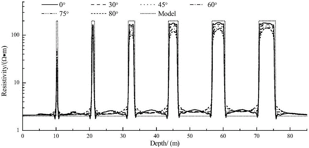 Inclined-well dual laterolog curve correction method