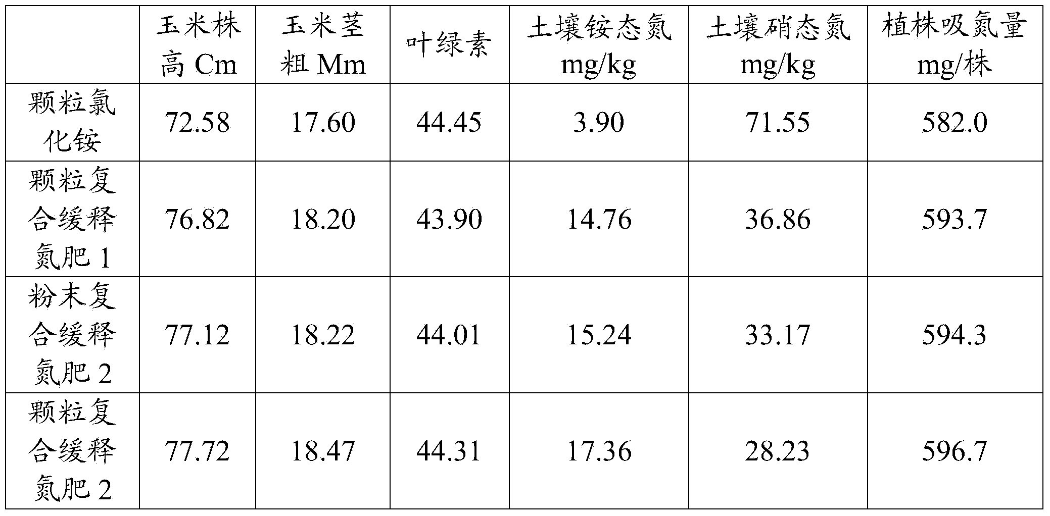 Compound slow-release nitrogen fertilizer