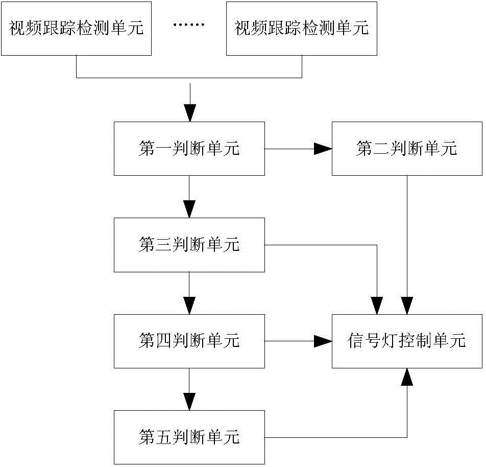 Control system and method capable of achieving two-way green wave passing of trunk line road