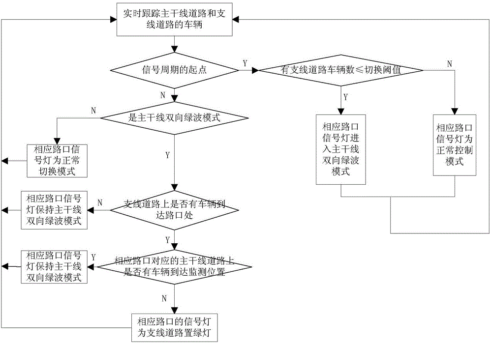 Control system and method capable of achieving two-way green wave passing of trunk line road