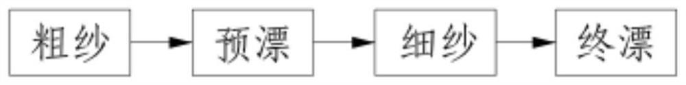 A kind of boiling and bleaching process for pure linen yarn