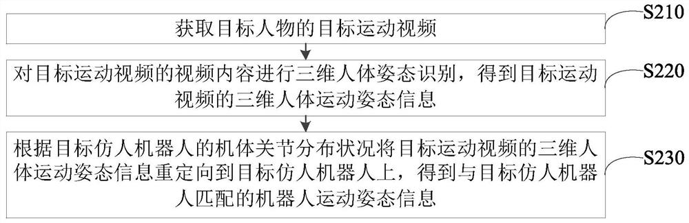 Human motion posture migration method and device, control equipment and readable storage medium