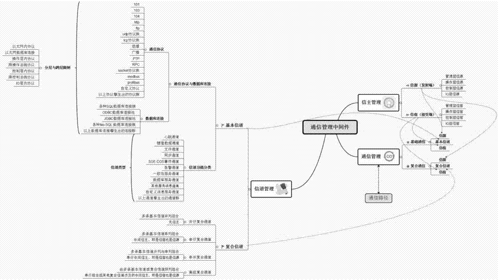 DCS communication loose coupling management method