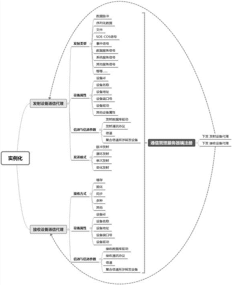 DCS communication loose coupling management method