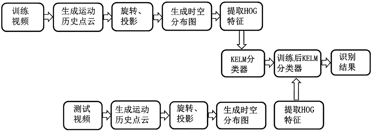 Human behavior identification method based on space-time distribution map