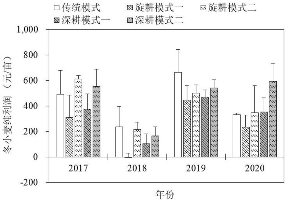 Crop high-yield regulation and control method adopting microbial fertilizer and straw returning deep ploughing mode