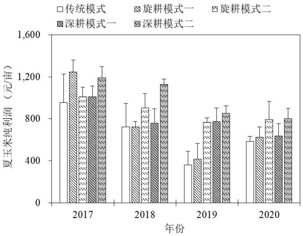 Crop high-yield regulation and control method adopting microbial fertilizer and straw returning deep ploughing mode