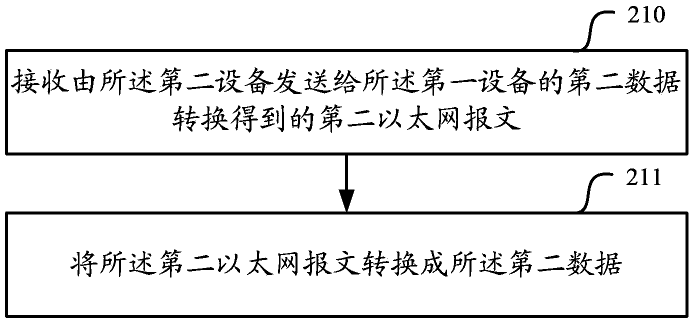 Method and device for data transmission