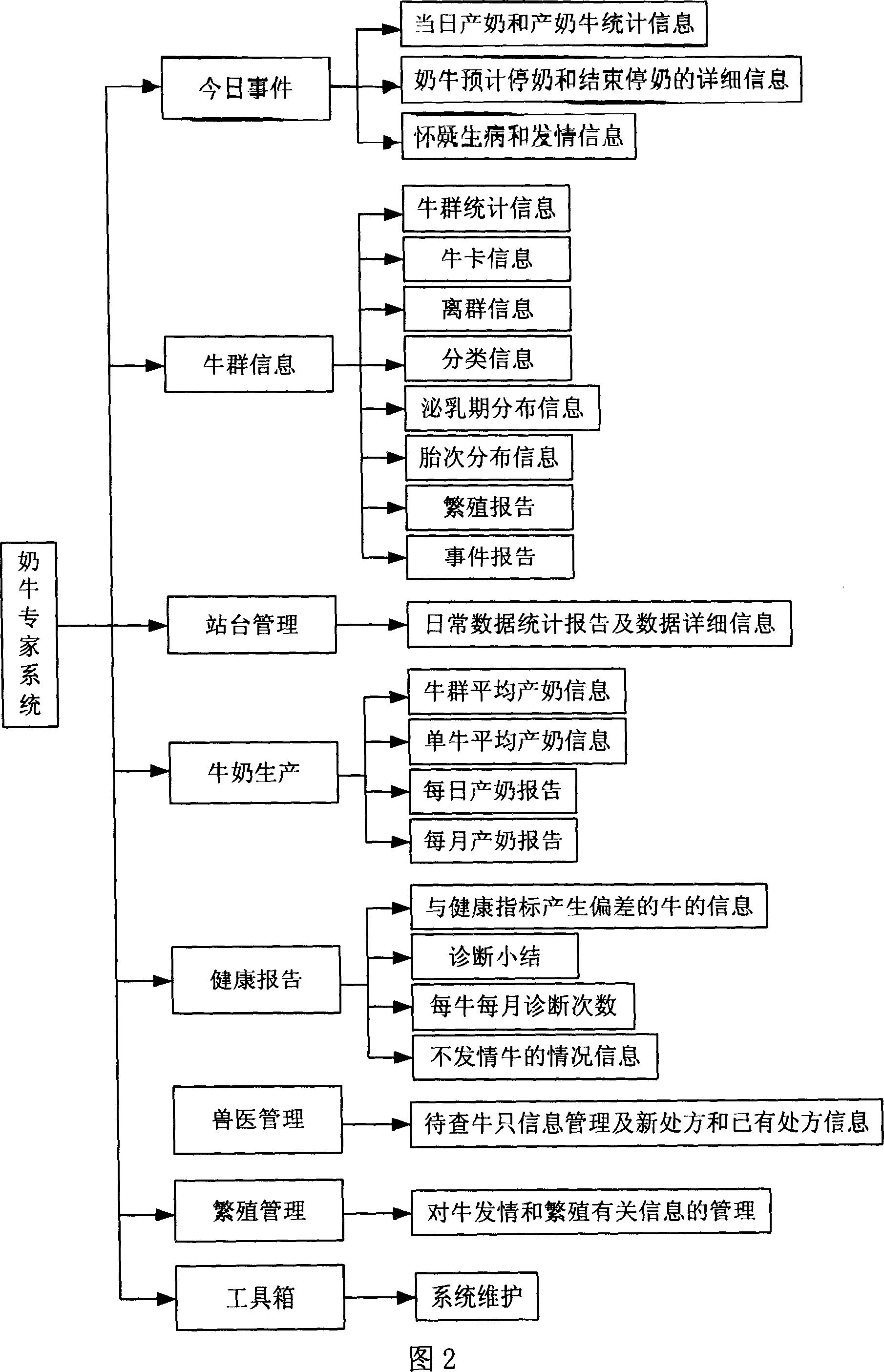 Milk cattle cultivating management information system based on RFID technology and working method thereof