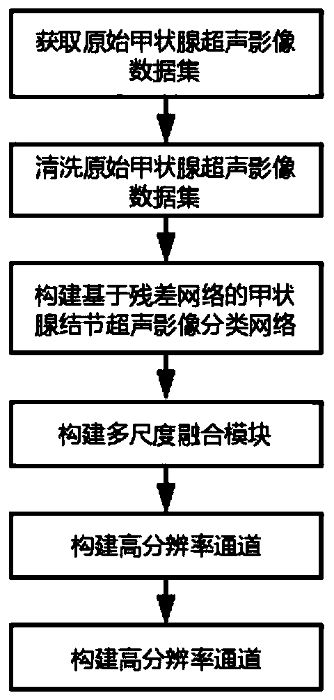 Thyroid nodule classification method based on multi-scale feature fusion