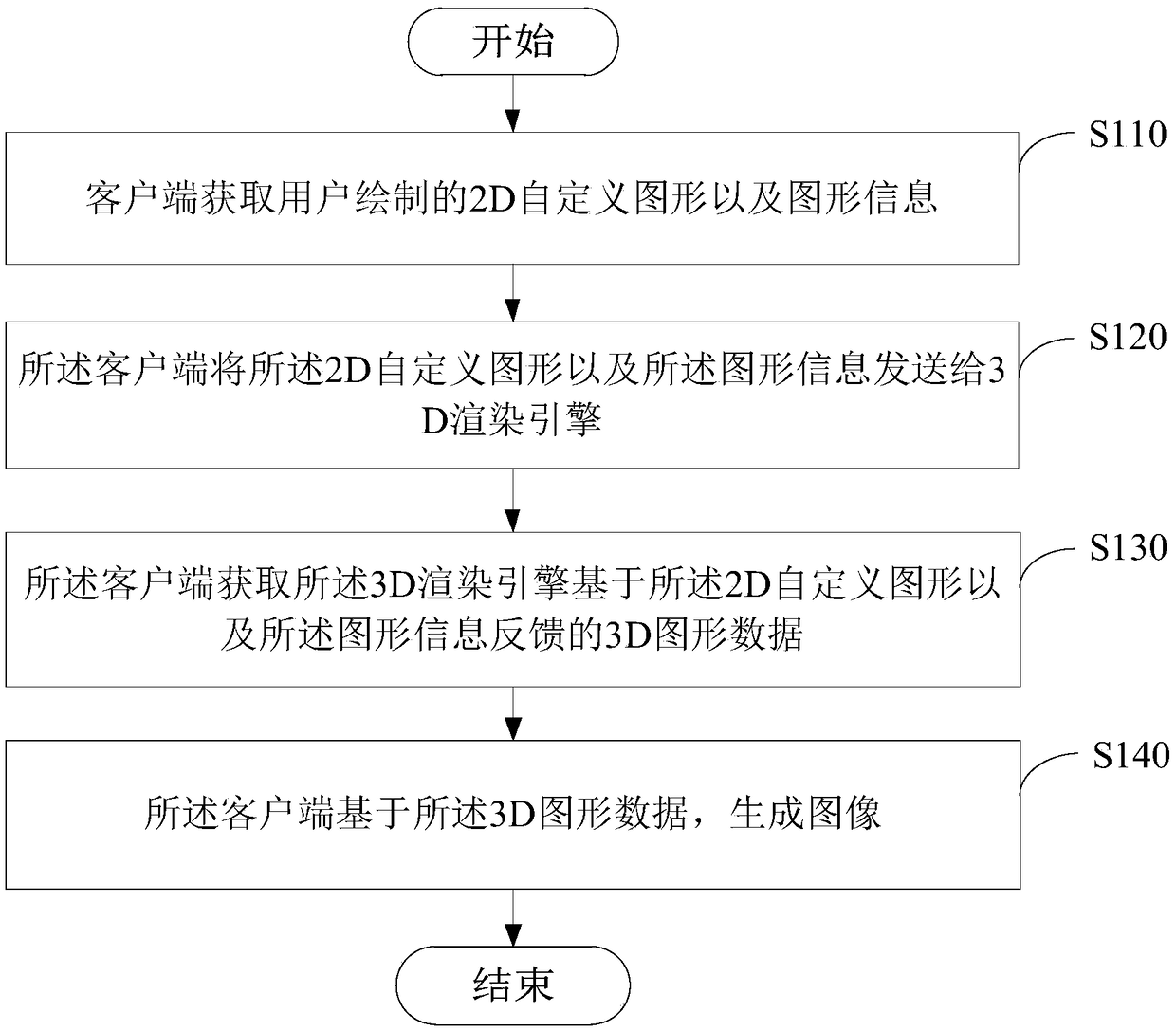 Image generation method and apparatus based on 3D rendering engine