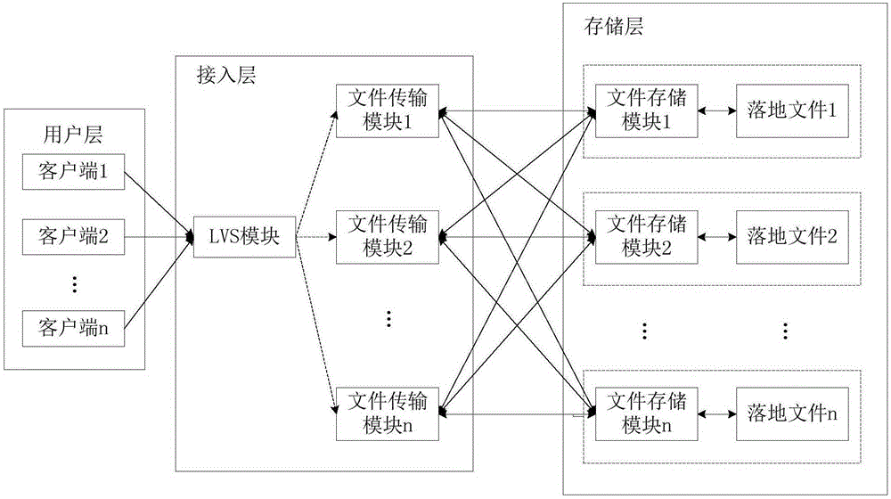 File transfer method and system capable of clustering and supporting multiple users to upload simultaneously