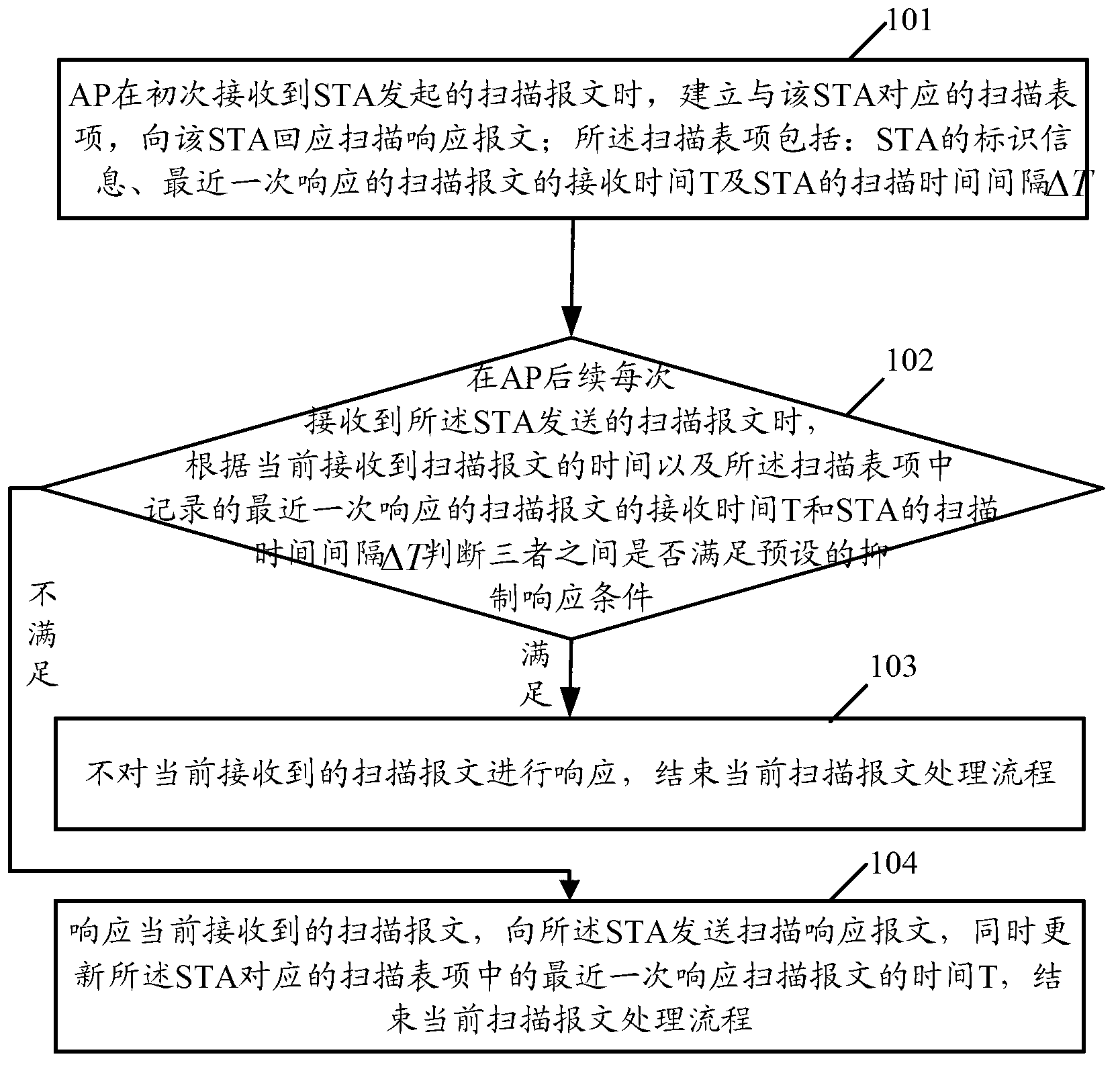 Method for scanning wireless network, and device for realizing thereof