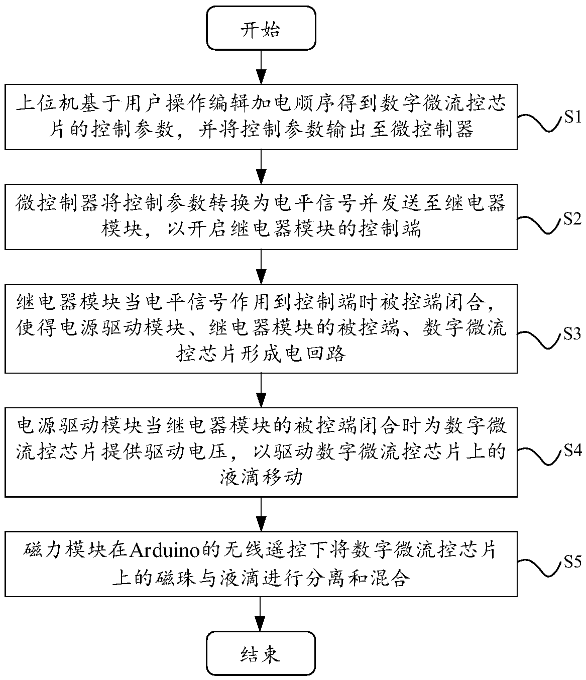 Digital microfluidic control system and liquid droplet driving method