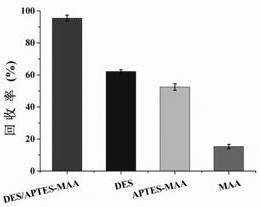 Monolithic columns combining deep eutectic solvent monomers and hybrid monomers