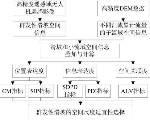 A method and device for spatial scale selection of mass landslides