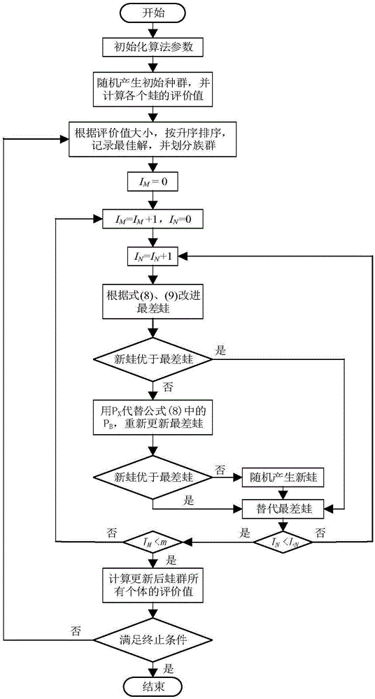 Distribution network operation optimization method integrating reactive power optimization and network reconstruction