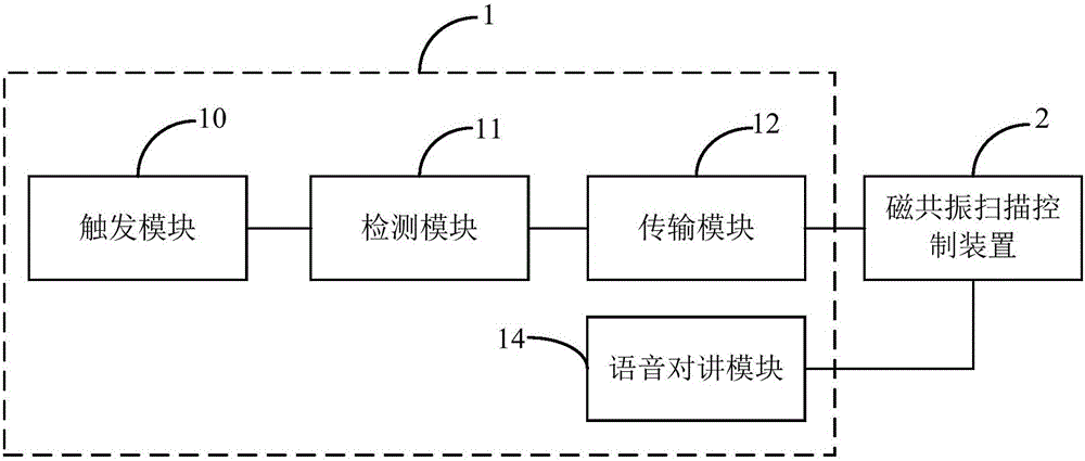 Magnetic resonance scanning trigger device and system and method for magnetic resonance scanning control