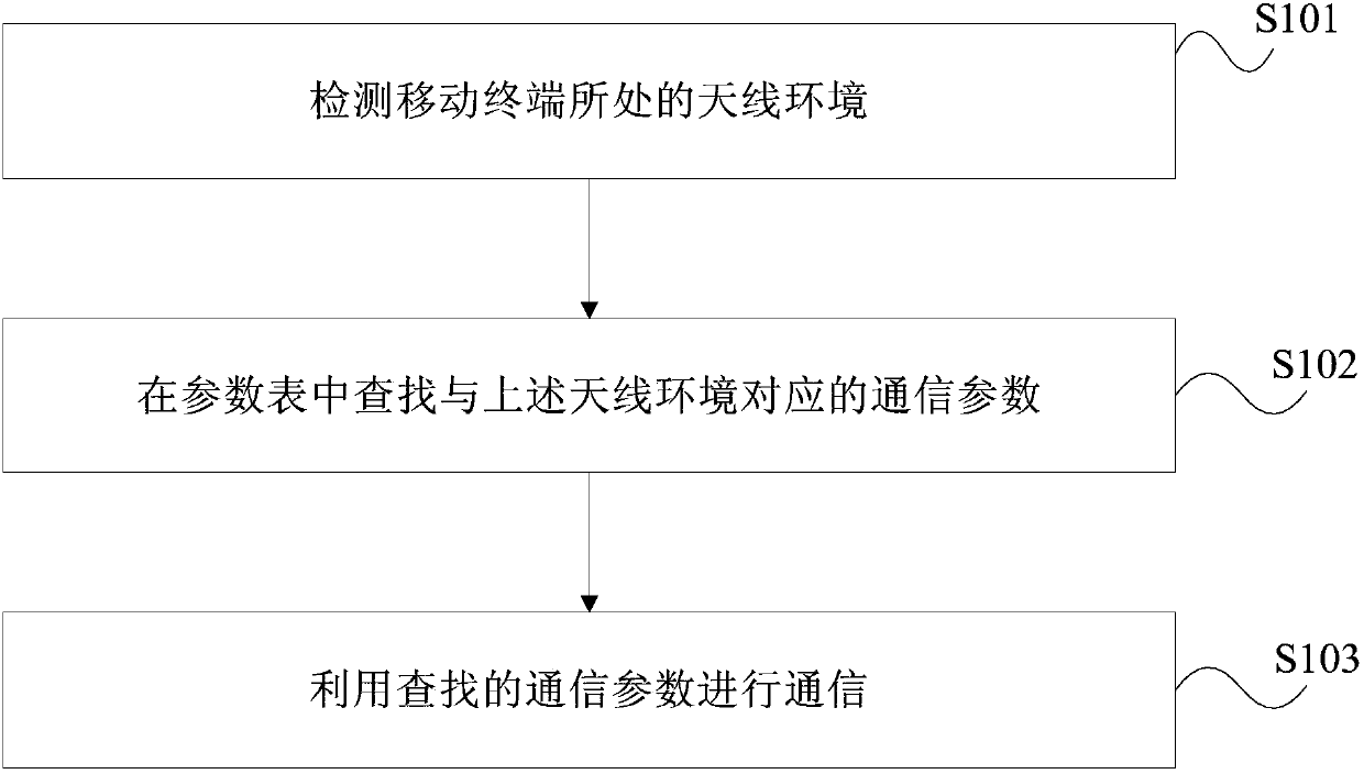 Mobile terminal, communication method thereof and RF calibration circuit