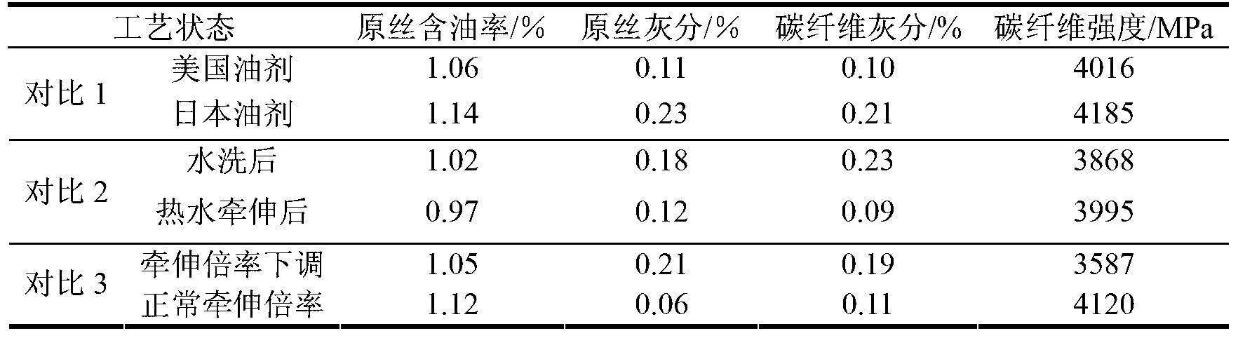 Method for lowering ash content of polyacrylonitrile-based carbon fiber