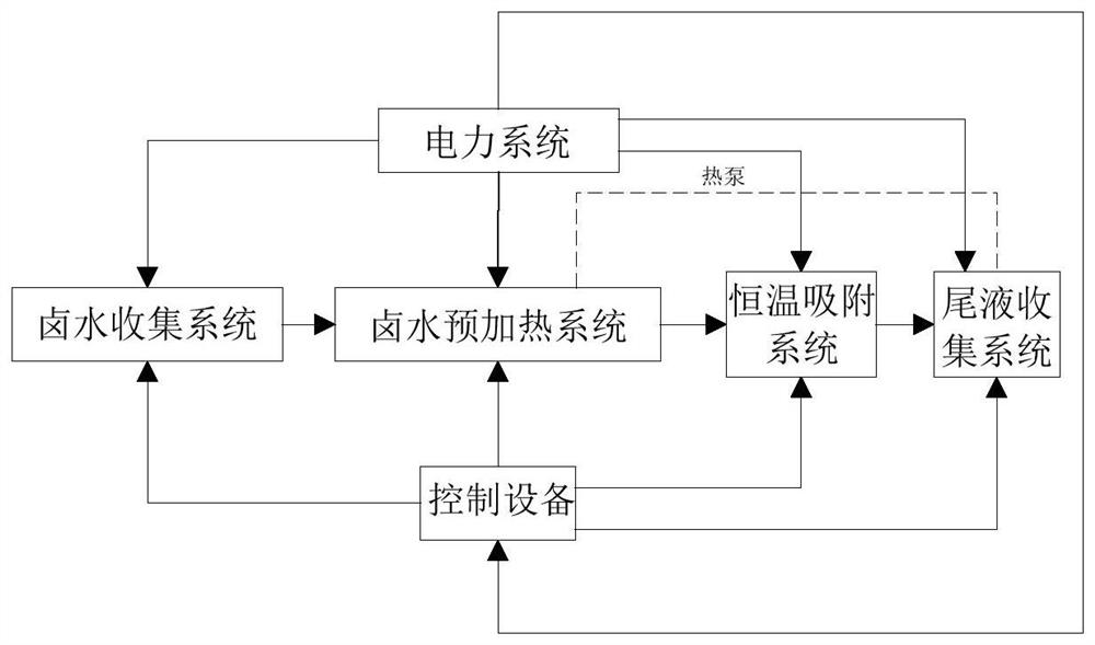 Constant-temperature adsorption skid-mounted platform for efficiently collecting lithium and rubidium