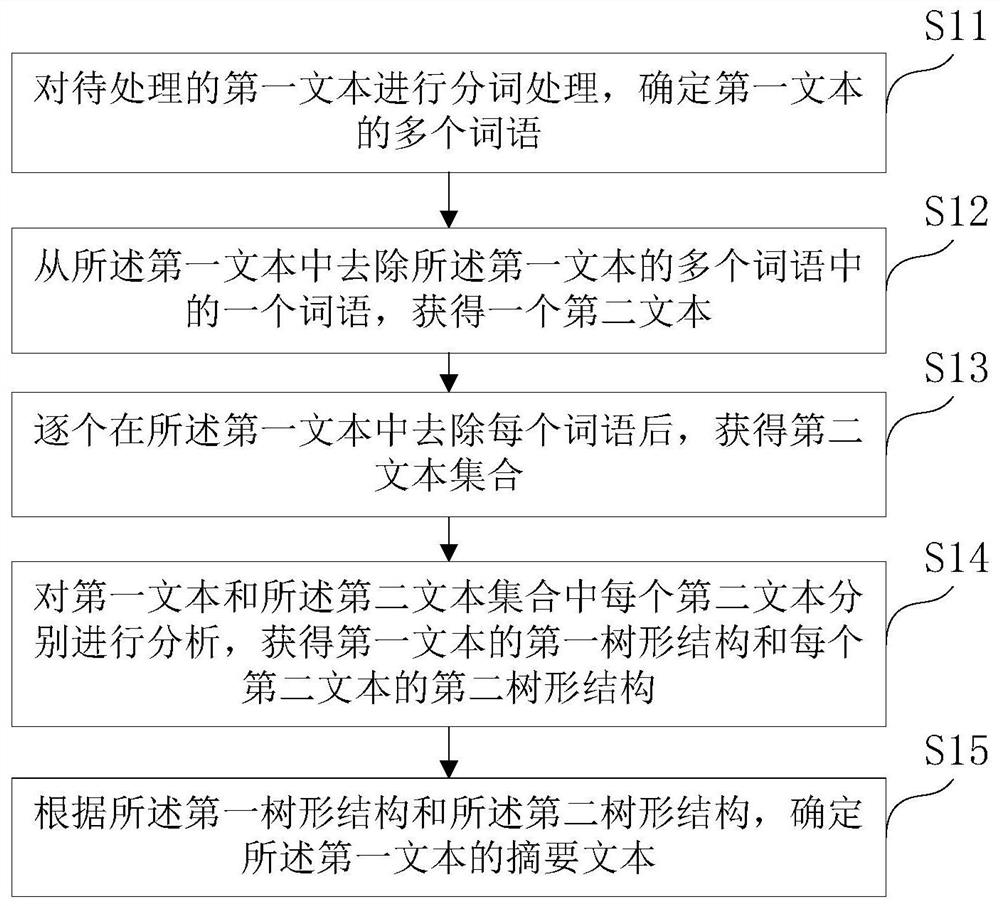 Text processing method and device