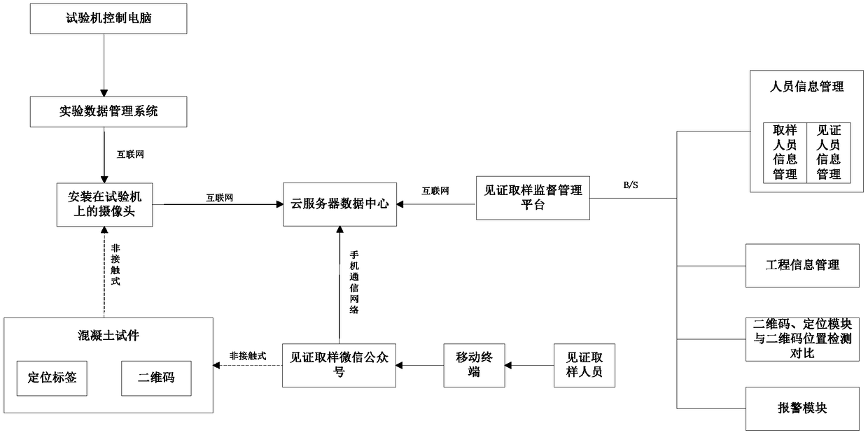 A concrete sample witness sampling system and method based on two-dimensional code and image recognition anti-counterfeiting