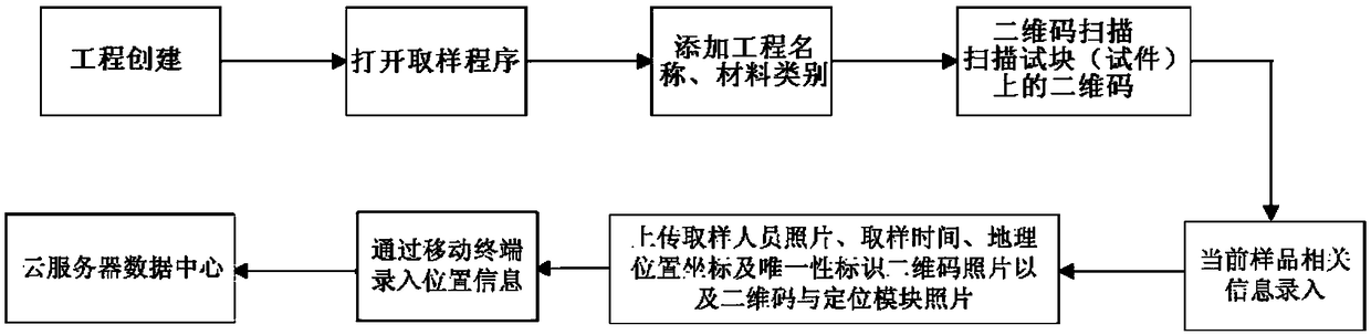 A concrete sample witness sampling system and method based on two-dimensional code and image recognition anti-counterfeiting