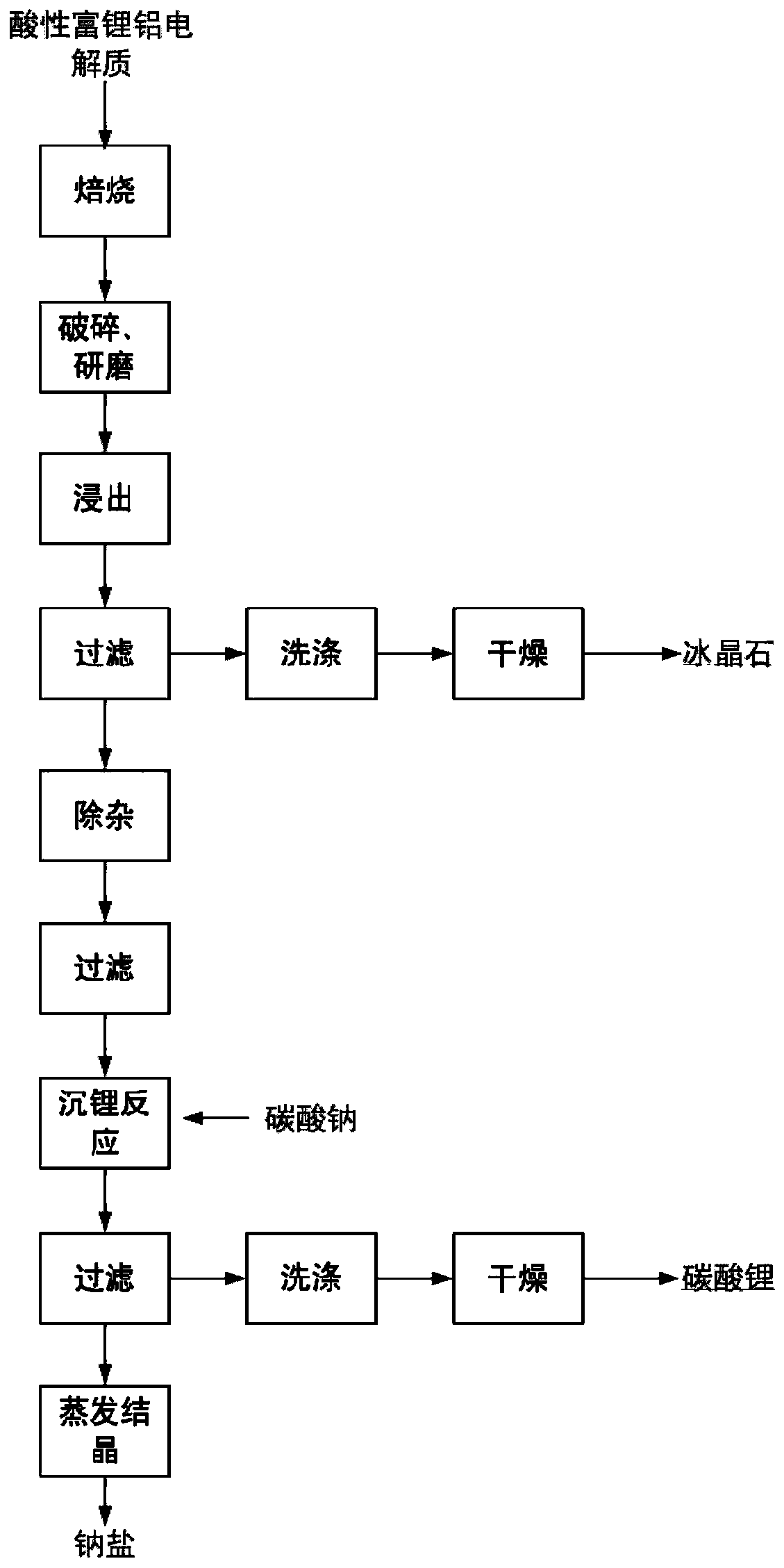 Resource treatment method for lithium-rich aluminum electrolyte