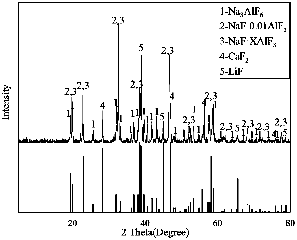 Resource treatment method for lithium-rich aluminum electrolyte