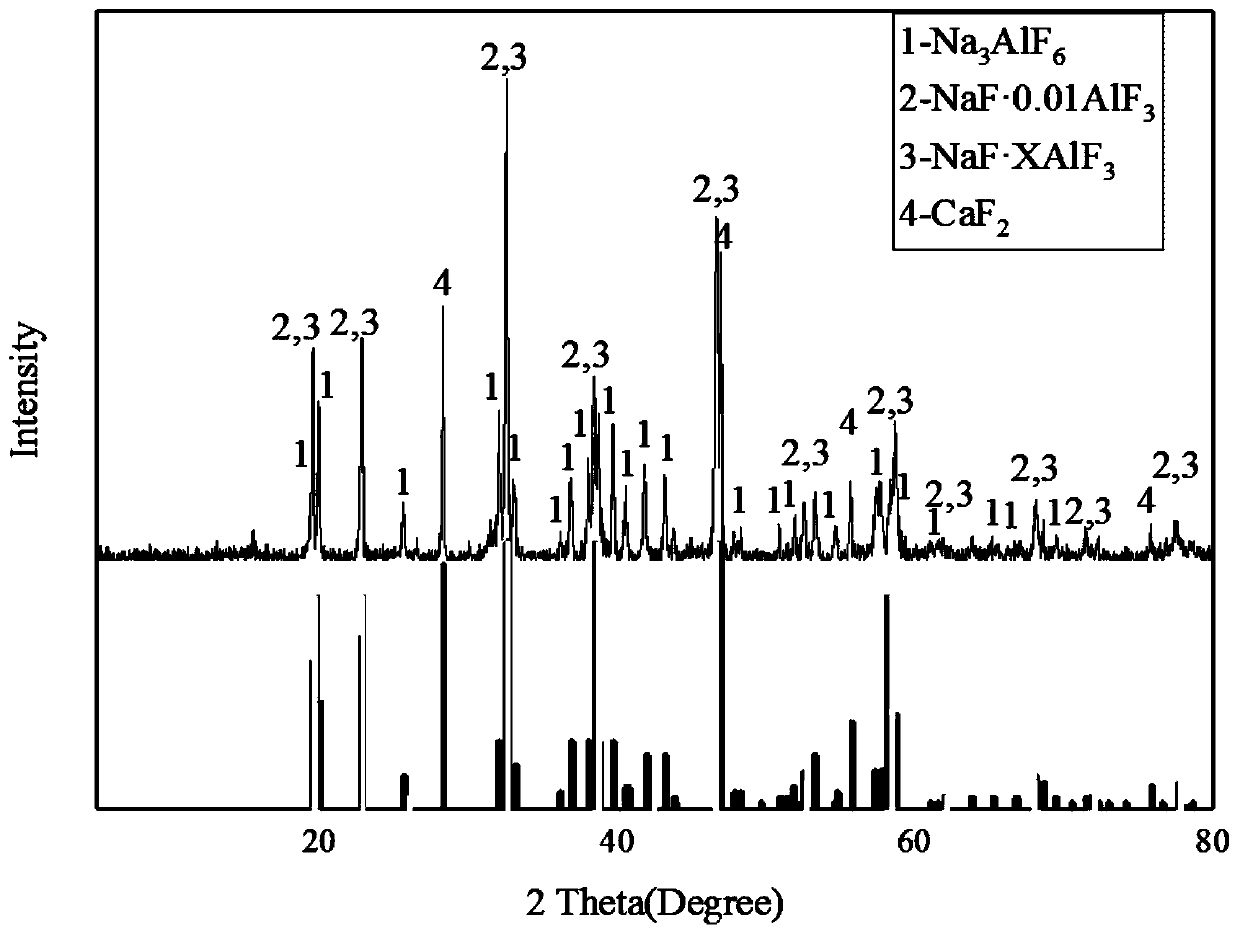 Resource treatment method for lithium-rich aluminum electrolyte