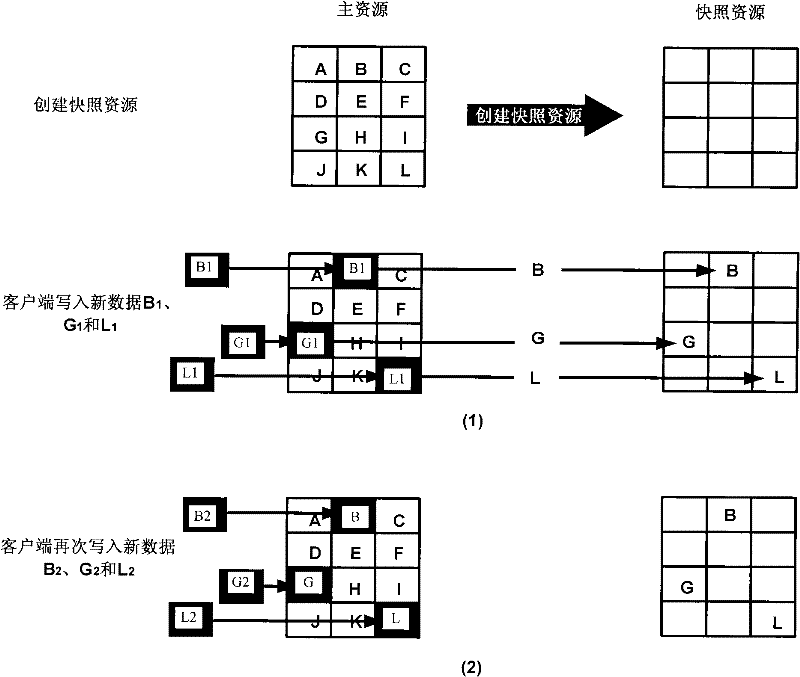 Processing method and equipment for snapshot resource