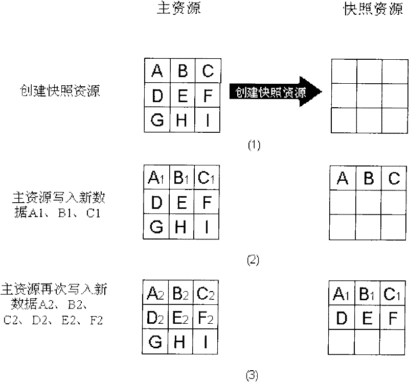 Processing method and equipment for snapshot resource